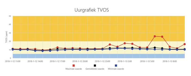 Uurgrafiek TVOS - Frans Rasenberg